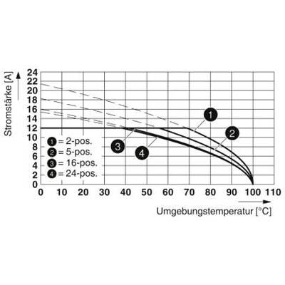 Diagram przedstawia natężenie prądu w zależności od temperatury otoczenia. Cztery krzywe dla różnych pozycji: '2-pos.', '5-pos.', '16-pos.', '24-pos.'. Natężenie prądu spada wraz ze wzrostem temperatury.