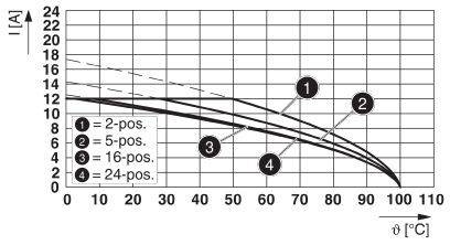 Diagram przedstawia wartości prądu (I w A) w zależności od temperatury (θ w °C) dla różnych pozycji (2, 5, 16, 24). Wraz ze wzrostem temperatury natężenie prądu maleje.