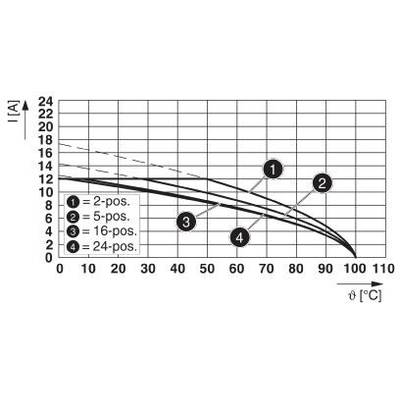 Diagram przedstawia wartości prądu (I w A) w zależności od temperatury (θ w °C) dla różnych pozycji (2, 5, 16, 24). Wraz ze wzrostem temperatury natężenie prądu maleje.