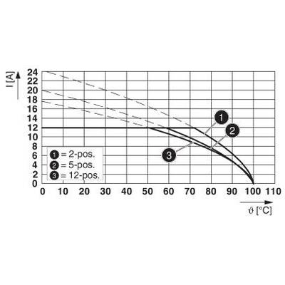 Diagram przedstawia natężenie prądu (I) w zależności od temperatury (ϑ). Różne krzywe dla pozycji 2-, 5- i 12-stopniowych w zakresie 20-100°C.