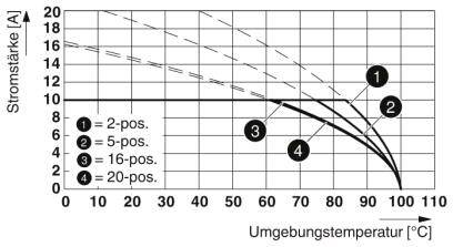 Diagram przedstawia natężenie prądu w zależności od temperatury otoczenia. Cztery krzywe: 2, 5, 16, 20 pozycji. Natężenie prądu maleje wraz ze wzrostem temperatury.