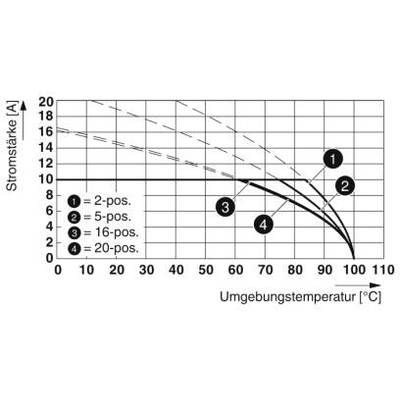 Diagram przedstawia natężenie prądu w zależności od temperatury otoczenia. Cztery krzywe: 2, 5, 16, 20 pozycji. Natężenie prądu maleje wraz ze wzrostem temperatury.