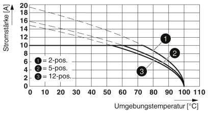 Diagram przedstawia natężenie prądu w [A] w zależności od temperatury otoczenia w [°C]. Krzywe dla pozycji 2-pozycyjnej, 5-pozycyjnej i 12-pozycyjnej. Natężenie prądu maleje wraz ze wzrostem temperatury.