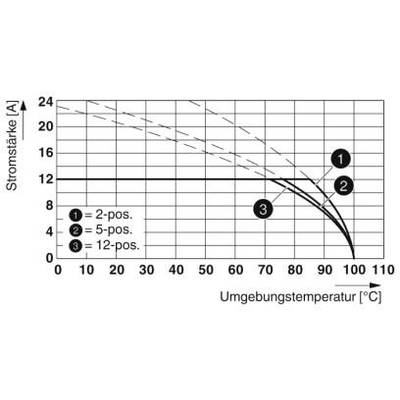 Diagram przedstawia natężenie prądu w zależności od temperatury otoczenia. Trzy krzywe: 2-pozycyjna, 5-pozycyjna, 12-pozycyjna, pokazują spadki przy wyższych temperaturach.