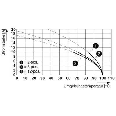 Diagram przedstawia zależność natężenia prądu (A) od temperatury otoczenia (°C) dla połączeń 2-, 5- i 12-biegunowych. Wraz ze wzrostem temperatury natężenie prądu maleje.
