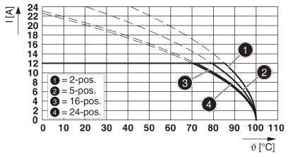 Diagram przedstawia natężenie prądu (I[A]) w zależności od temperatury (ϑ[°C]) z czterema krzywymi: 2-pozycyjną, 5-pozycyjną, 16-pozycyjną, 24-pozycyjną; gwałtowny spadek przy wyższych temperaturach.