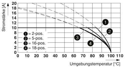 Diagram przedstawia natężenie prądu (A) w zależności od temperatury otoczenia (°C). Cztery krzywe: 1 dla 2-pos, 2 dla 5-pos, 3 dla 16-pos, 4 dla 18-pos.
