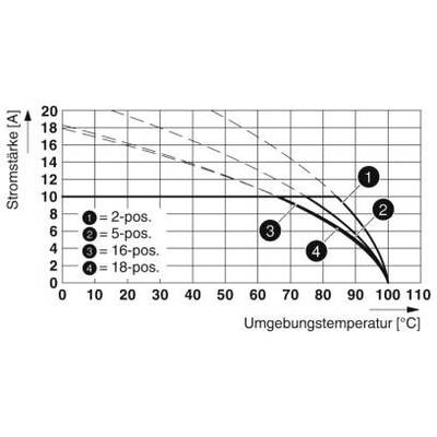 Diagram przedstawia natężenie prądu (A) w zależności od temperatury otoczenia (°C). Cztery krzywe: 1 dla 2-pos, 2 dla 5-pos, 3 dla 16-pos, 4 dla 18-pos.