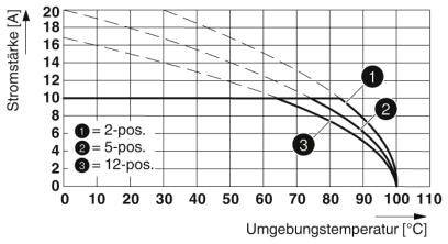 Diagram przedstawia natężenie prądu [A] w zależności od temperatury otoczenia [°C]. Pokazane są trzy krzywe dla mechanizmów 2-pozycyjnych, 5-pozycyjnych oraz 12-pozycyjnych.