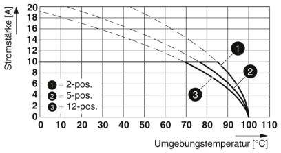 Diagram przedstawia zależność między natężeniem prądu (A) a temperaturą otoczenia (°C) dla trzech pozycji: 2, 5, 12.