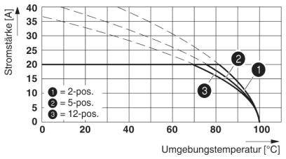 Diagram przedstawia natężenie prądu (A) w zależności od temperatury otoczenia (°C). Krzywe dla przekaźników 2-pozycyjnych, 5-pozycyjnych i 12-pozycyjnych, z obniżeniem wartości przy wyższej temperaturze.