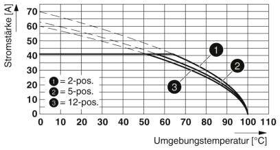 Diagram przedstawia natężenie prądu w amperach w zależności od temperatury otoczenia w stopniach Celsjusza dla pozycji 2-, 5- i 12-; natężenie prądu maleje wraz ze wzrostem temperatury.