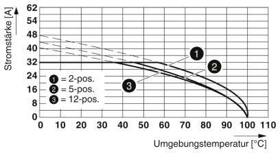 Diagram przedstawia natężenie prądu (A) w zależności od temperatury otoczenia (°C) dla systemów 2-, 5- i 12-biegunowych z malejącymi krzywymi.