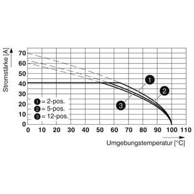 Diagram przedstawia natężenie prądu (A) w zależności od temperatury otoczenia (°C). Trzy krzywe dla pozycji 2-, 5- i 12-stopniowej. Spadek natężenia prądu przy wyższej temperaturze.