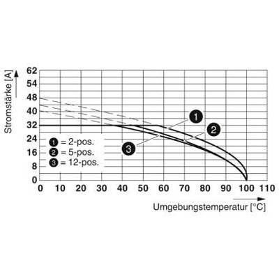 Diagram przedstawia natężenie prądu (A) w zależności od temperatury otoczenia (°C). Krzywe dla pozycji 2-, 5- i 12-biegunowych. Natężenie prądu spada wraz ze wzrostem temperatury.