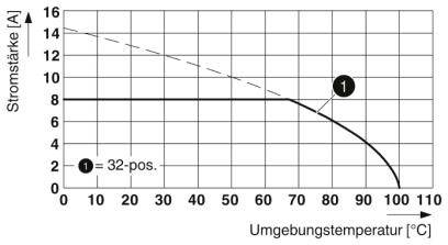 Diagram przedstawia wykres natężenia prądu (A) w zależności od temperatury otoczenia (°C). Natężenie prądu spada powyżej 90°C. Punkt zaznaczony przy 32 A.