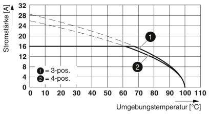 Diagram przedstawia natężenie prądu w amperach w zależności od temperatury otoczenia w °C. Krzywe dla '3-poz.' i '4-poz.' wykazują malejący trend wraz ze wzrostem temperatury.