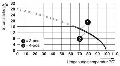 Diagram przedstawia natężenie prądu (A) w zależności od temperatury otoczenia (°C). Dwie krzywe: '3-poz.' (mniej gwałtownie opadająca) oraz '4-poz.' (bardziej gwałtownie opadająca).