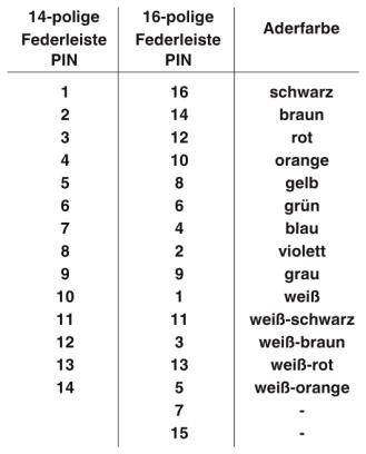 'Tabela przedstawia numery PIN dla 14-pinowych i 16-pinowych listew złączowych oraz odpowiadające im kolory przewodów: czarny, brązowy, czerwony itp.'