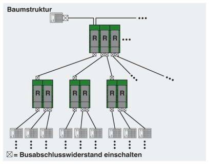 Diagram przedstawia strukturę drzewiastą stojaków z informacją 'Włączyć rezystor kończący magistralę' przy określonych połączeniach.