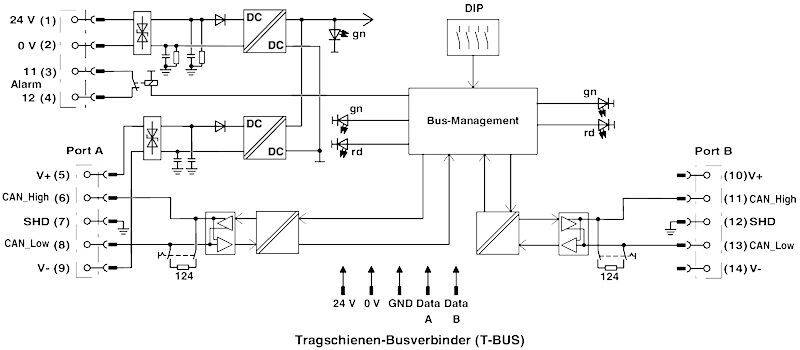 Diagram szyny nośnej łącznika autobusowego (T-BUS) przedstawia połączenie portu A i B z zarządzaniem magistralą, przetwornikami DC/DC oraz magistralą CAN.