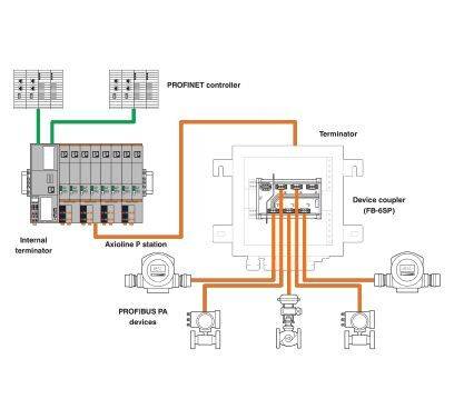 Diagram systemu sterowania: Kontroler PROFINET łączy zakończenie wewnętrzne i zewnętrzne, stację AxioLine P oraz urządzenia PROFIBUS PA.