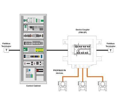 Schemat obwodu elektrycznego: Szafa sterownicza połączona z urządzeniami PROFIBUS PA za pośrednictwem modułu sprzęgającego (FBP-SP), przedstawiający terminatory i linie połączeń.