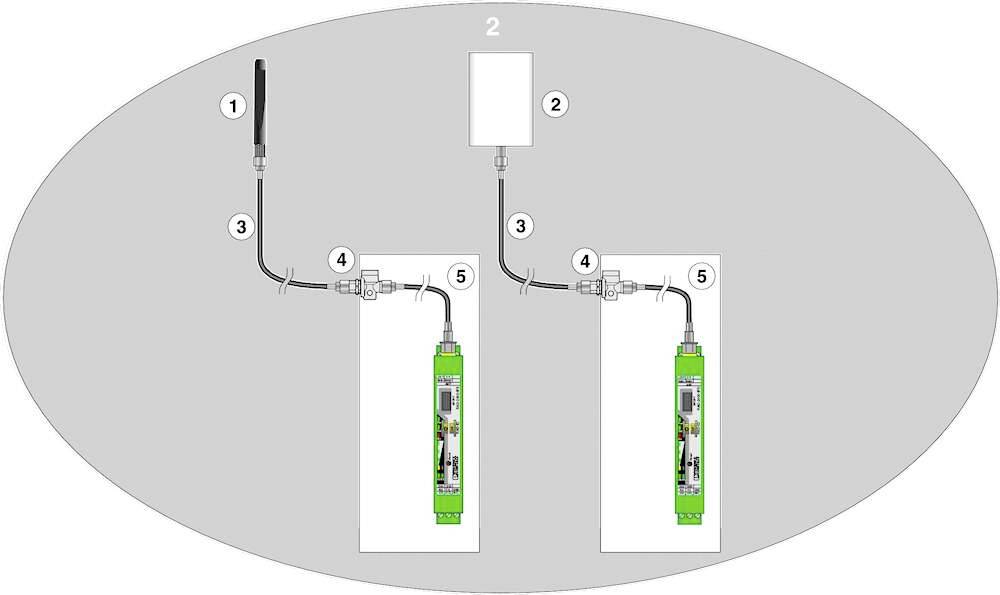 Diagram przedstawia połączenia dwóch zielonych urządzeń (5) z jednostką centralną (2) za pomocą kabli (3 i 4) oraz anteny (1).