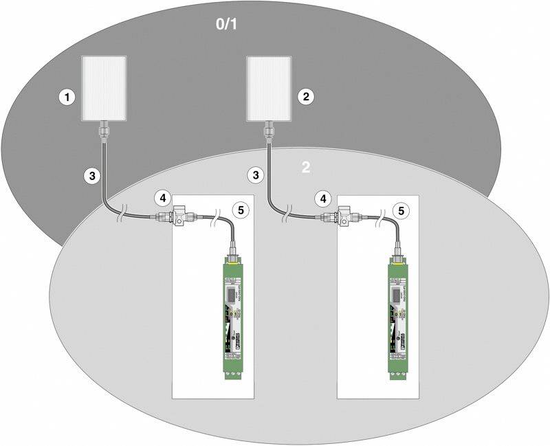 Dwa systemy antenowe łączą się z dwoma urządzeniami elektronicznymi. Etykiety: 0/1 i 2, z ponumerowanymi krokami 1-5.