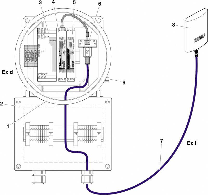 Diagram urządzenia przeciwwybuchowego typu Ex d, podłączonego kablem do urządzenia przeciwwybuchowego iskrobezpiecznego Ex i. Elementy są ponumerowane i oznaczone etykietami.