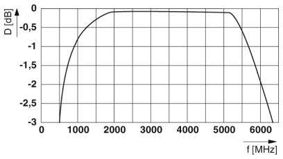 Diagram charakterystyki częstotliwościowej przedstawia niemal płaską krzywą między 500 MHz a 5000 MHz, z podniesieniem i spadkiem na końcach.