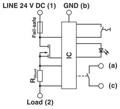 'Schemat bloku IC: Wejścia LINE 24 V DC (1) i GND (b); Wyjścia Load (2), Fall-safe, R_Shunt; Przyłącza (a), (c).'
