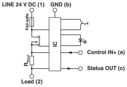 'Schemat elektroniczny: W lewym górnym rogu: LINIA 24V DC. W prawym górnym rogu: GND (b). W lewym dolnym rogu: Obciążenie. Po prawej stronie: Wejście sterujące IN+ (a), Wyjście statusu OUT (c).'