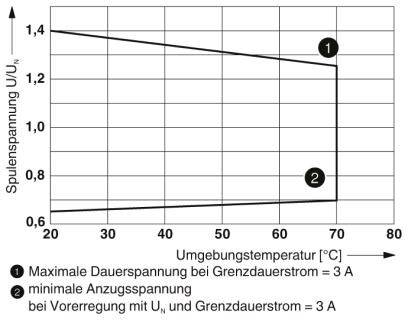 Diagram przedstawia napięcie cewki U/UN w zależności od temperatury otoczenia. Zaznaczone są maksymalne napięcie ciągłe oraz minimalne napięcie zadziałania przy granicznym prądzie ciągłym wynoszącym 3 A.