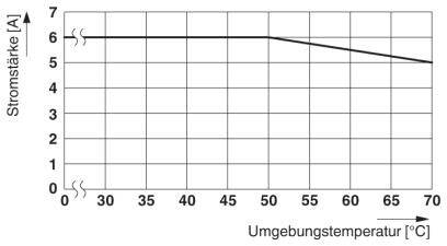 Diagram przedstawia natężenie prądu (A) w zależności od temperatury otoczenia (°C). Natężenie prądu pozostaje stałe na poziomie 6 A w zakresie od 0 do 60°C, następnie nieznacznie spada.