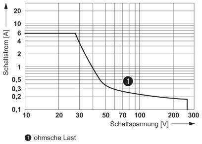 Diagram przedstawia prąd przełączania [A] w stosunku do napięcia przełączania [V] dla obciążenia omowego. Główny trend: malejący prąd przełączania przy rosnącym napięciu przełączania.