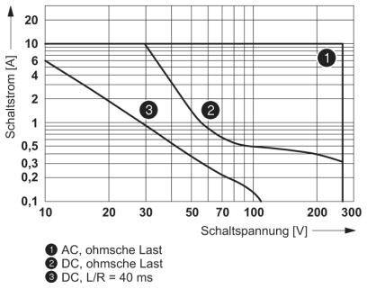 Diagram przedstawia prąd przełączania [A] w funkcji napięcia przełączania [V]; krzywe dla obciążenia omowego AC, obciążenia omowego DC oraz DC L/R=40 ms.