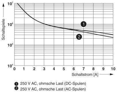 Diagram: Trwałość łączników. Osie: Liczba cykli łączeniowych (pionowo), Prąd łączeniowy [A] (poziomo). Dwie krzywe dla 250 V AC, obciążenie ohmiczne. Krzywa 1: Cewki prądu stałego; Krzywa 2: Cewki prądu przemiennego.