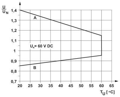 Diagram pokazuje zależność U/UN od TU (°C) dla 60 V DC. Dwie linie: A i B, przebiegają od 25°C do 60°C, wartości wahają się od 0,8 do 1,4.