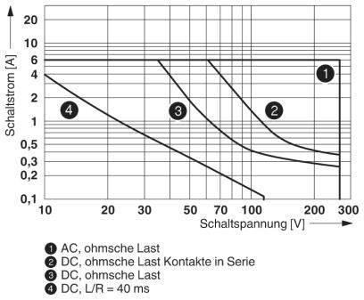 Diagram przedstawia prąd przełączania [A] w funkcji napięcia przełączania [V] dla cykli przełączania: 1. AC, 2. DC z obciążeniem omowym w szeregu, 3. DC obciążenie omowe, 4. DC L/R = 40 ms.