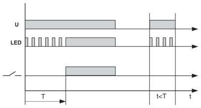 Diagram przedstawia trzy osie czasu. Górna: napięcie 'U', środkowa: sterowanie LED-em z impulsami, dolna: stan przełączania. Oznaczono czas t i okres T.