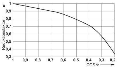 Diagram przedstawia współczynnik redukcji w zależności od COS φ; współczynnik redukcji maleje wraz ze wzrostem COS φ, od 1 przy 0 do około 0,3 przy 0,2.
