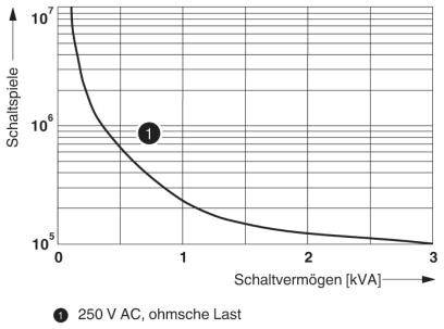 Diagram przedstawia zależność między liczbą przełączeń a zdolnością łączeniową w kVA przy 250 V AC. Osie: liczba przełączeń (oś pionowa) i zdolność łączeniowa (oś pozioma). Krzywa wykazuje trend malejący.