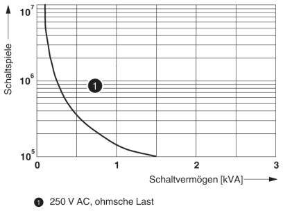Diagram przedstawia krzywą cykli przełączania przy 250 V AC z obciążeniem rezystancyjnym. Oś X: Zdolność łączeniowa (kVA), Oś Y: Liczba cykli przełączania.