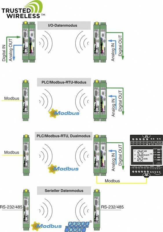 Diagram 'Trusted Wireless' pokazuje trzy tryby: tryb danych I/O, tryb PLC/Modbus-RTU, tryb danych szeregowych. Wykorzystywane są protokoły Modbus i Profibus.