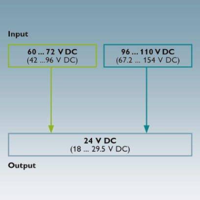 Diagram przedstawia dwa zakresy wejściowe: '60...72 V DC' oraz '96...110 V DC'. Zakres wyjściowy to '24 V DC'.