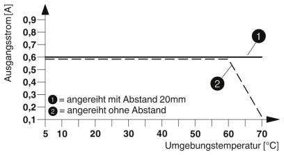 Diagram przedstawiający prąd wyjściowy [A] w odniesieniu do temperatury otoczenia [°C]. Linia 1: Odległość 20 mm, stała przy 0,8 A. Linia 2: Bez odstępu, spada do 0,7 A przy 60 °C.