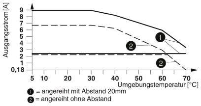 Wykres liniowy przedstawia prąd wyjściowy [A] w zależności od temperatury otoczenia [°C]. Dwie krzywe: odstęp 20 mm (góra), bez odstępu (dół).