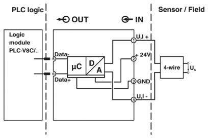 Schemat połączenia modułu logicznego z czujnikiem 4-przewodowym. Przedstawia przepływ danych z logiki sterownika PLC do pola czujnika.