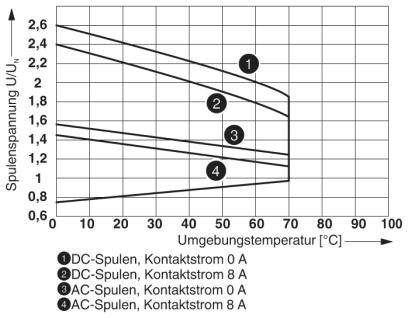 Diagram przedstawia napięcie cewki U/U<sub>N</sub> w zależności od temperatury otoczenia dla cewek prądu stałego i zmiennego o różnych prądach styków.